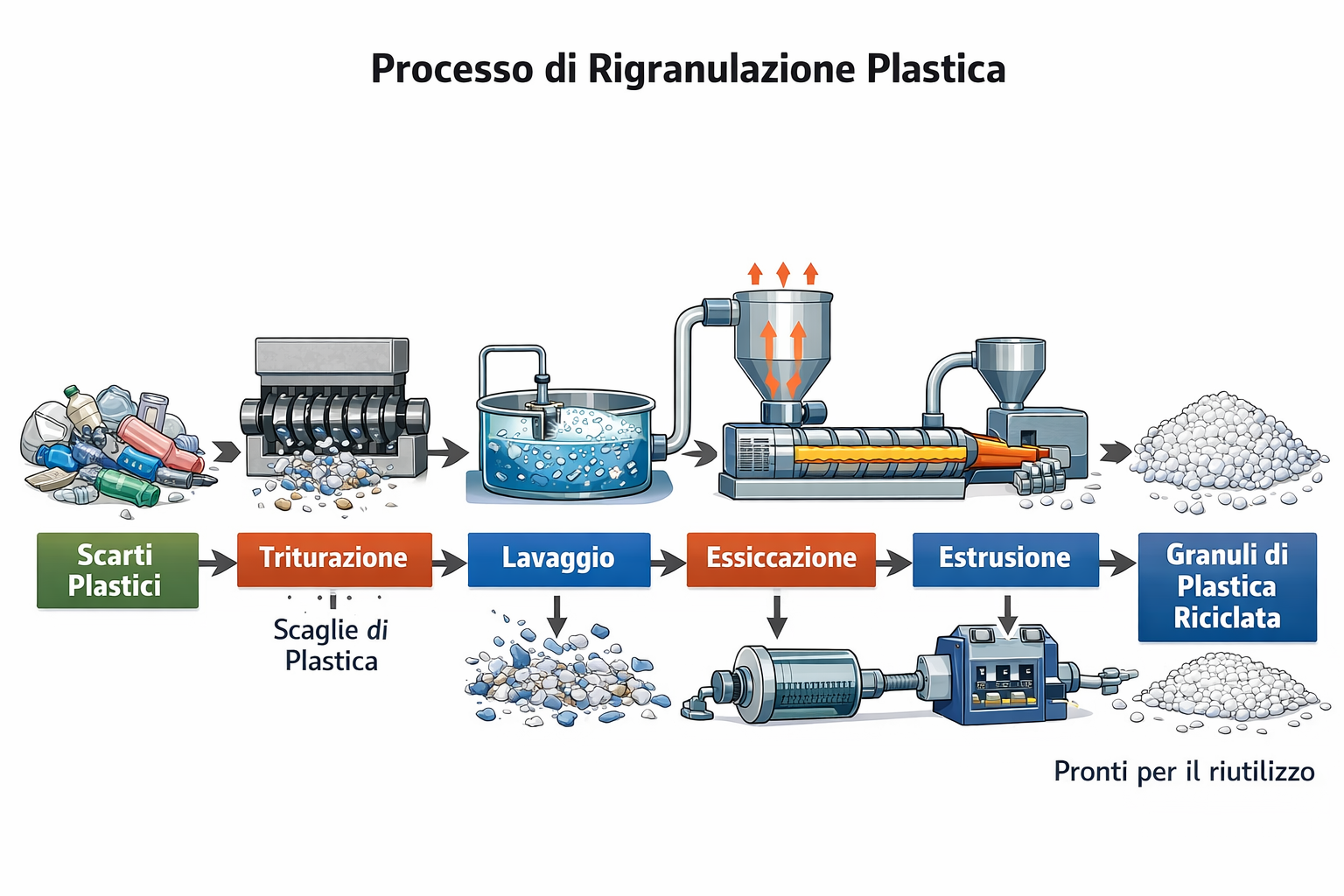 Schema del processo di rigranulazione della plastica: scarti plastici, triturazione, lavaggio, essiccazione, estrusione e granuli di plastica riciclata